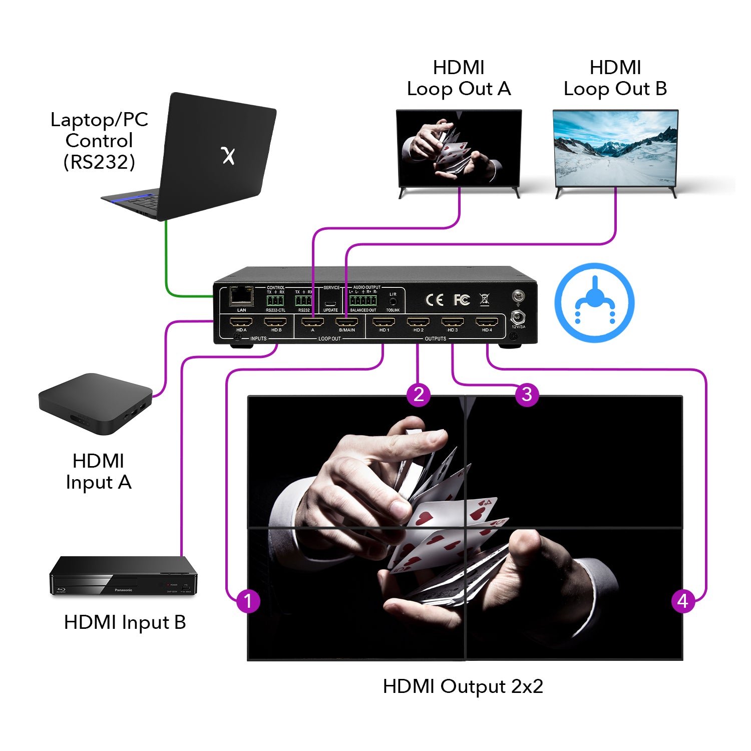 Diagram showing all connections for 4K 2x2 Video Wall Controller