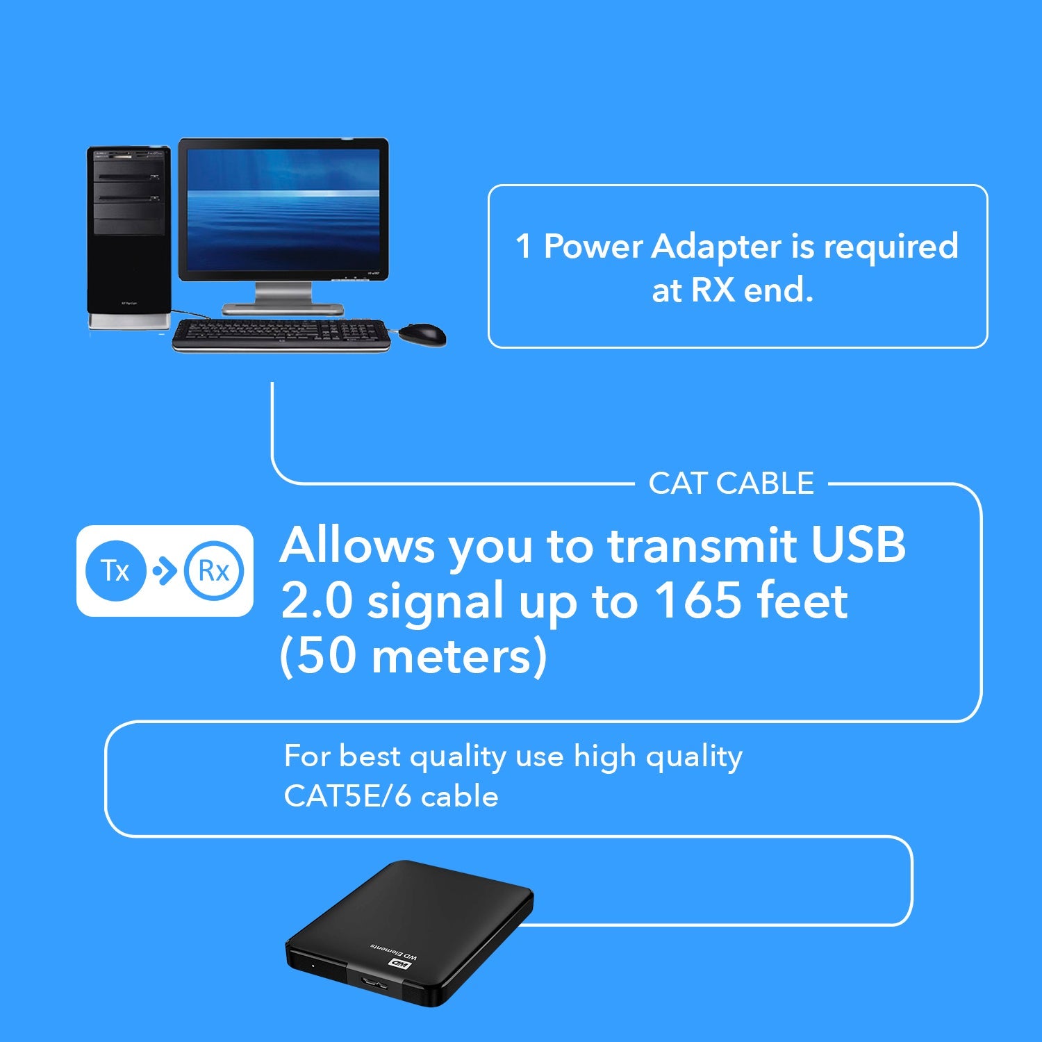 Allows you to transmit USB 2.0 signal up to 165 feet with 1 power adapter required at RX end