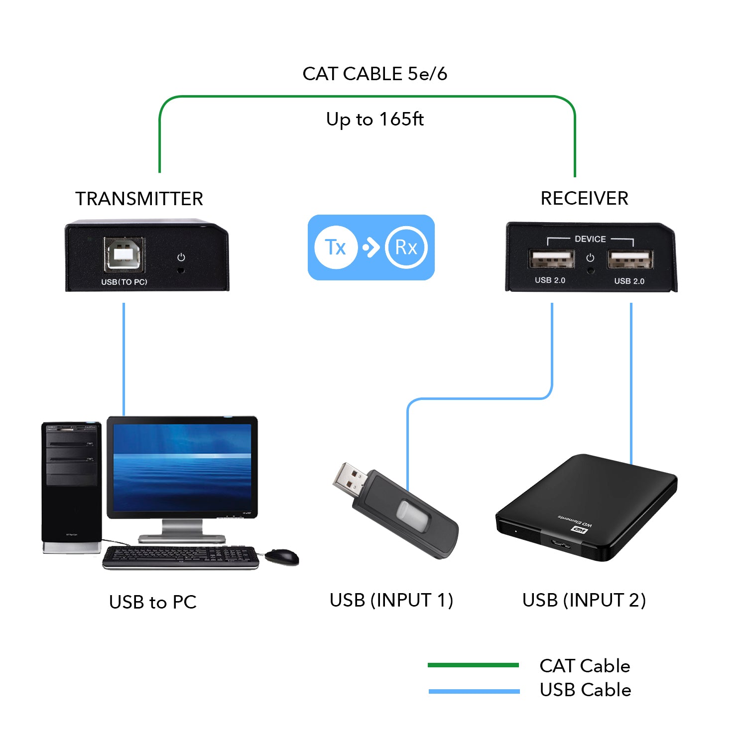 Diagram of using OREI USB 2.0 Extender